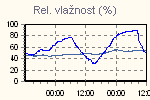 Humidity Graph Thumbnail
