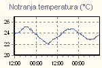 Inside Temperature Graph Thumbnail