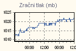 Pressure Graph Thumbnail