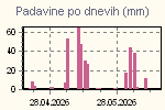 Daily Rain Graph Thumbnail