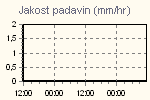 Rain Graph Thumbnail