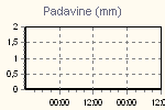 Today's Rainfall Graph Thumbnail