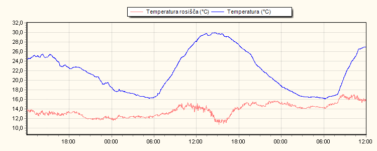 Weather Graphs Weather Graphs