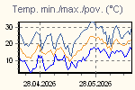 Temp Min/Max Graph Thumbnail