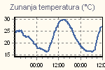 Temperature Graph Thumbnail