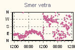 Wind Direction Thumbnail