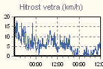 Wind Graph Thumbnail